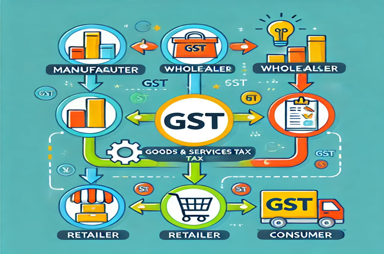 concept of GST in India